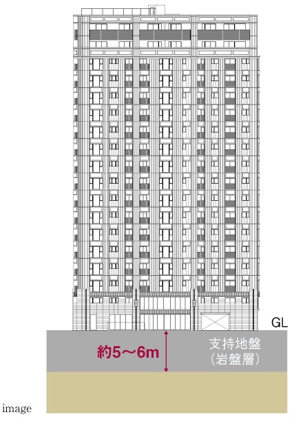 強固な地盤・頑強な基礎構造に加えて厳格な耐震強度チェック