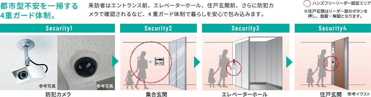 ご家族の安心と安全を24時間支える、高度なセキュリティシステム。