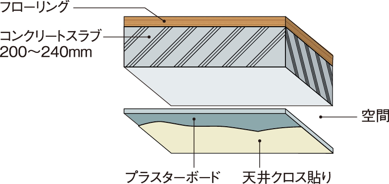 直床・二重天井