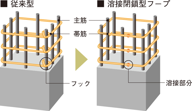 溶接閉鎖型フープ