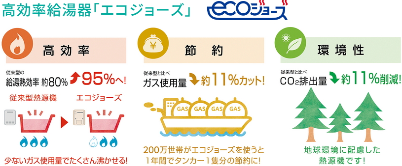 高効率給湯器「エコジョーズ」