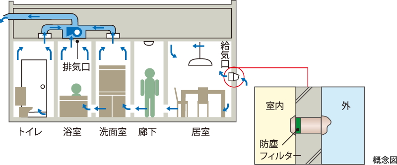 24時間換気システム