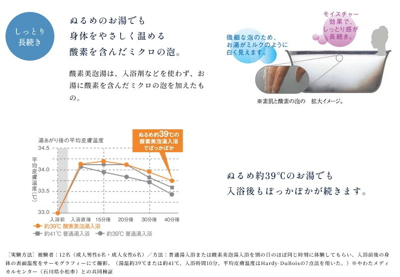 ぬるめのお湯でも
身体をやさしく温める
酸素を含んだミクロの泡。