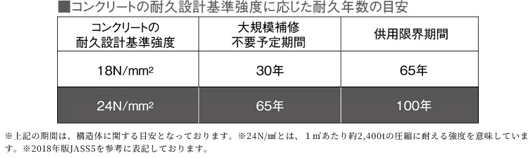 コンクリート強度