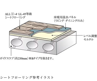 △LL(I)-4・LL-45
遮音シートフローリング