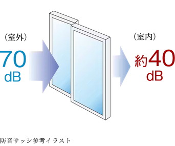 防音サッシ