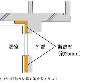 住戸内断熱＆結露対策