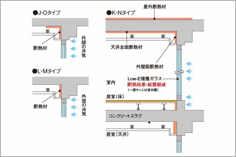 各部位ごとに断熱補強