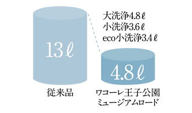 4.8L節水洗浄