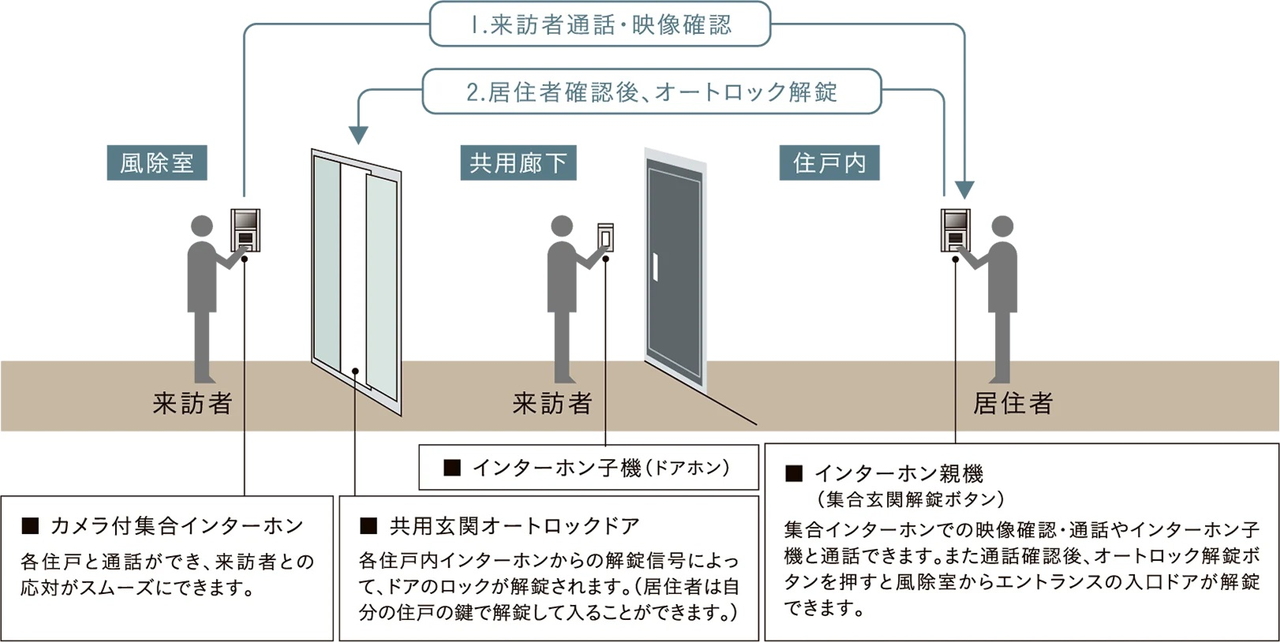 オートロックシステム