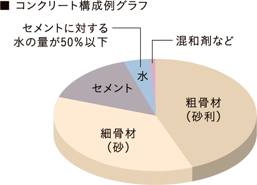 コンクリート水セメント比
(コンクリートの強度を表す指標のひとつ)