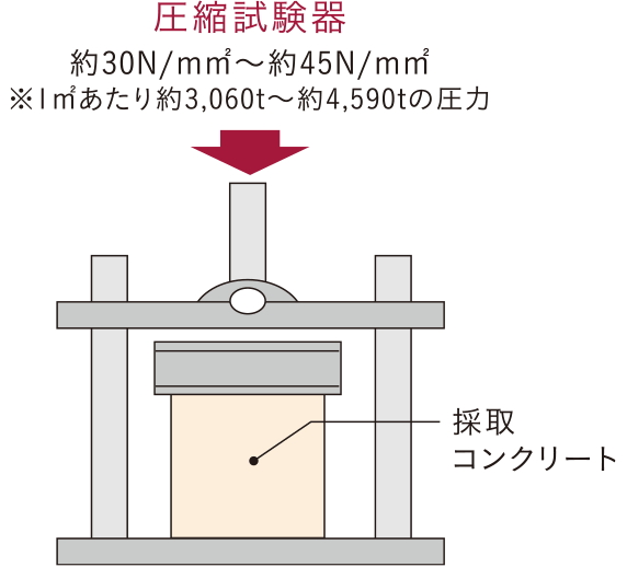 圧縮強度試験