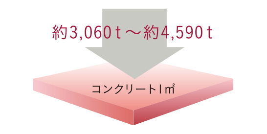 コンクリート強度(設計基準強度)