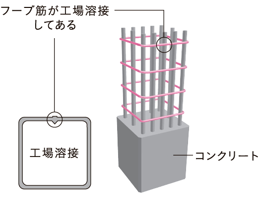 溶接閉鎖型フープ筋