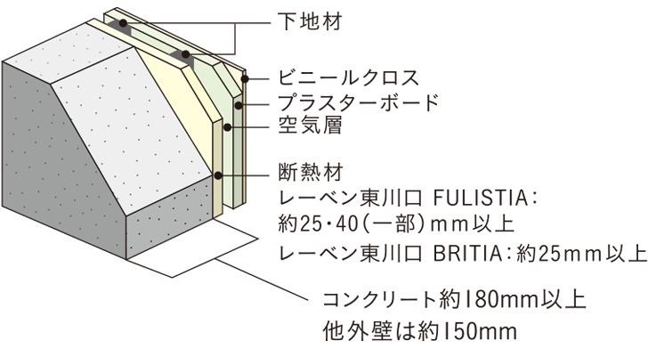 外壁(室内側仕上)