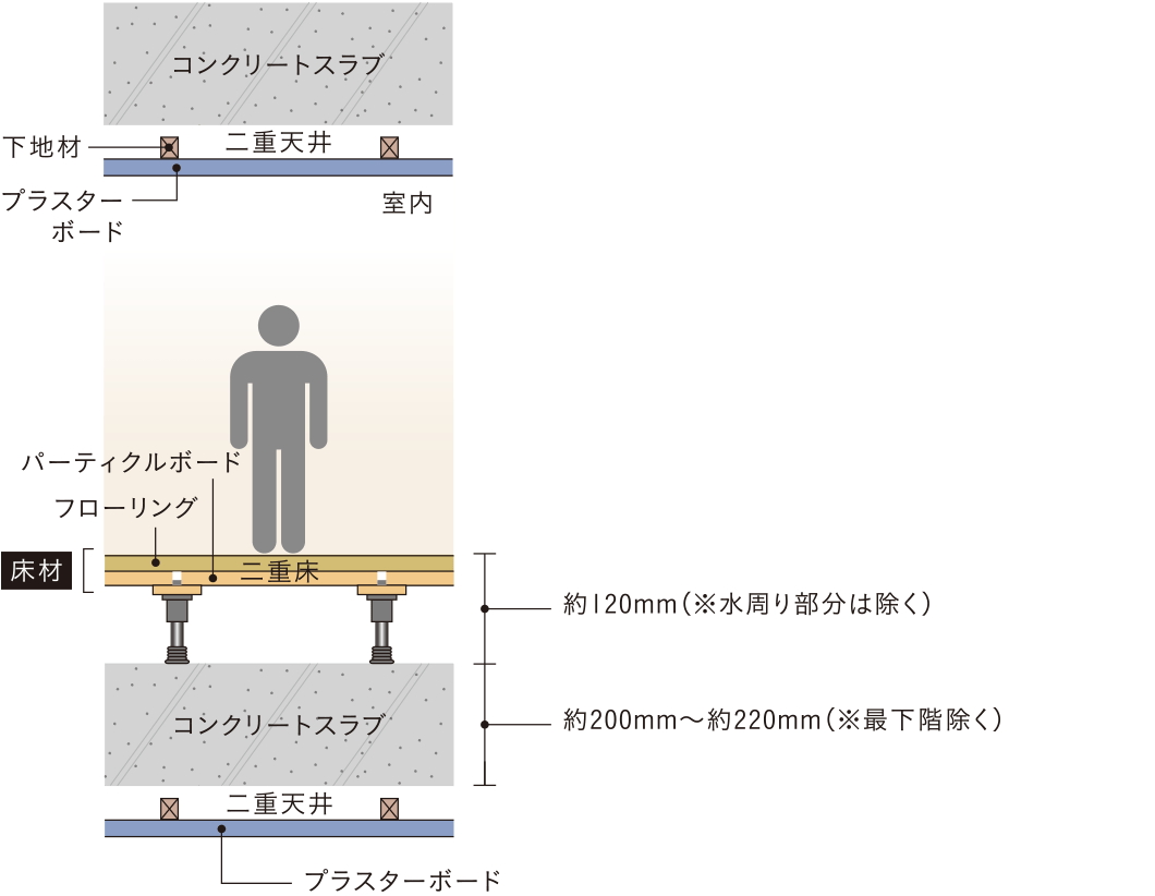 生活音に配慮した二重床・二重天井