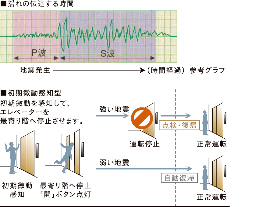 地震時のエレベーター管制運転