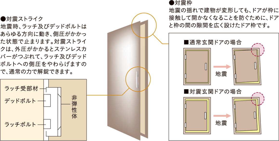 玄関ドアには対震枠を採用