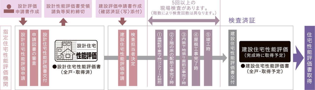 国土交通大臣から指定された、登録住宅性能評価機関による住宅性能評価書を取得予定