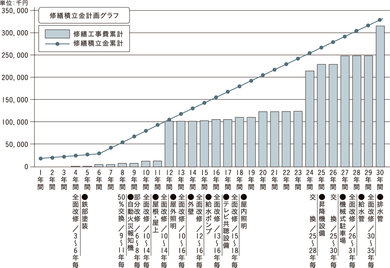 暮らしがいつまでも快適であり続けるために「長期修繕計画」