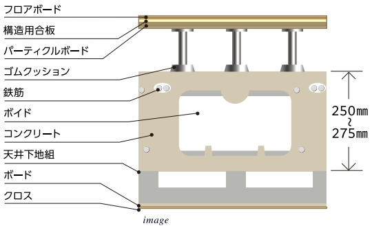 「中空スラブ工法」採用
