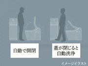 自動開閉＆自動洗浄
