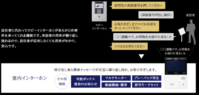 オートコンシェルジュ機能付きの、
防犯性に優れたロビーインターホン。