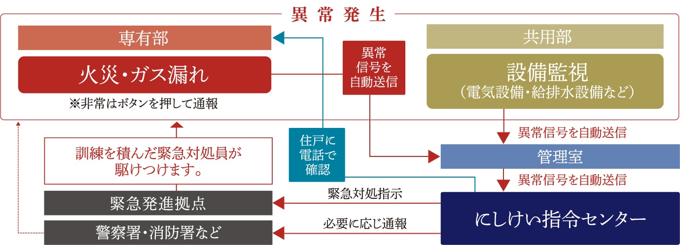 ２４時間３６５日オンラインでしっかり見守り、異常を感知したらお客様のもとへかけつけます。