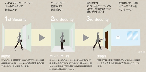 トリプルセキュリティ
エレベーター着床制限システム