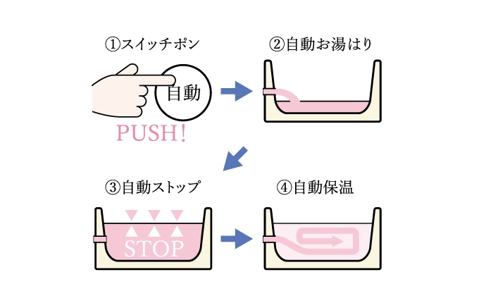 オートバスシステム（追い焚き）