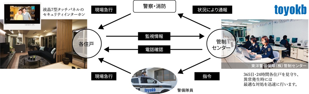 戸別防犯システム