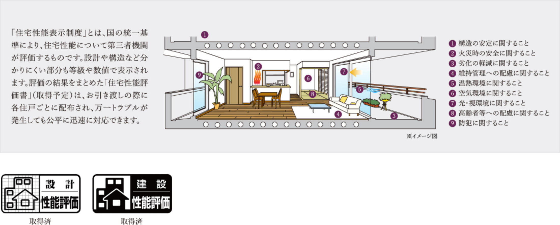住宅性能が、第三者機関によって評価されたマンションです。