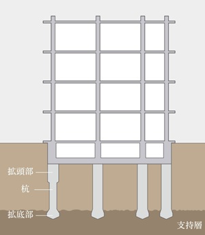 基礎の構造（場所打ちコンクリート拡底杭）