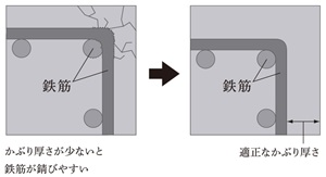 鉄筋コンクリートのかぶり厚さ