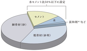 水セメント比50％以下
