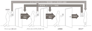 ダブルオートロック