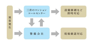 セキュリティネットワーク