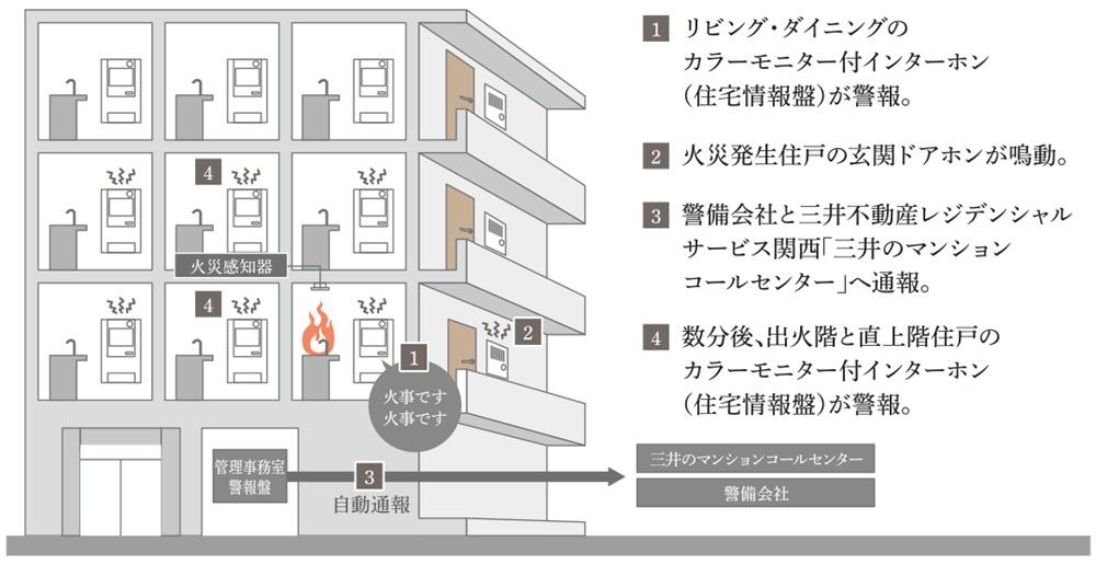 火災発生時の警報