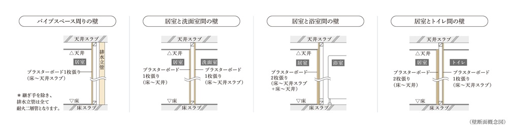 住戸内の遮音対策