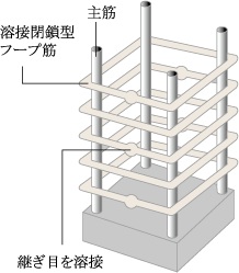 溶接閉鎖型フープ工法