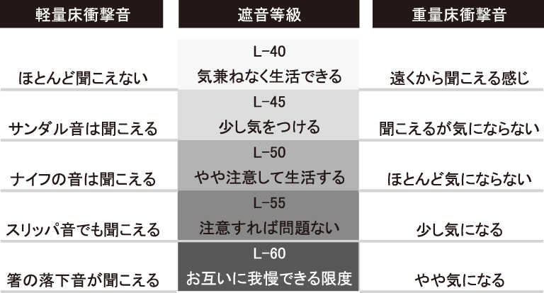 重量床衝撃音への対策