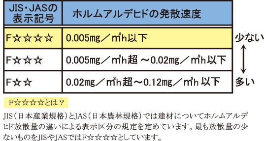 シックハウス対策