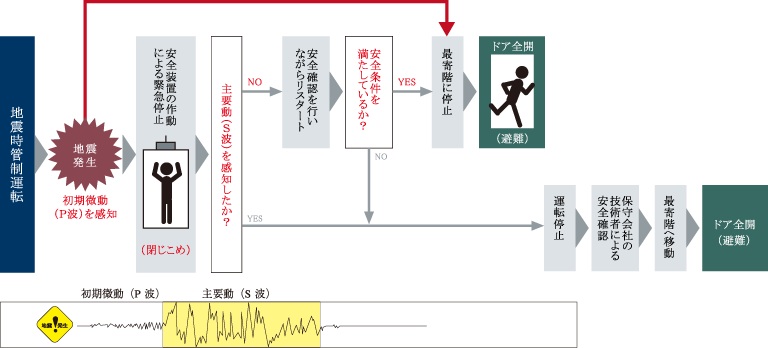 エレベーター地震時管制システム