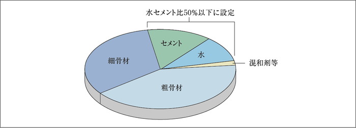 劣化を軽減する50％以下の水セメント比