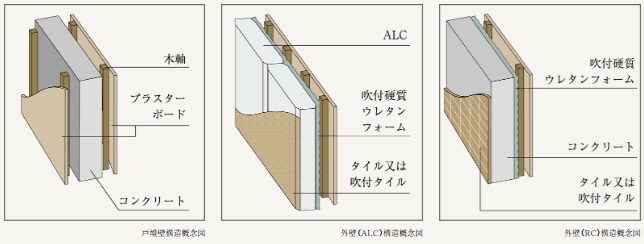 戸境壁の遮音と外壁の断熱