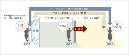 オートロックシステム