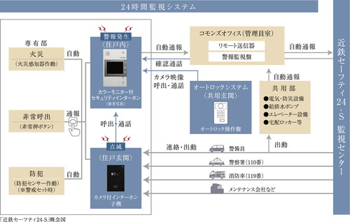 遠隔監視体制で見守るホームセキュリティ近鉄住宅管理（株）の「近鉄セーフティ24-S」。