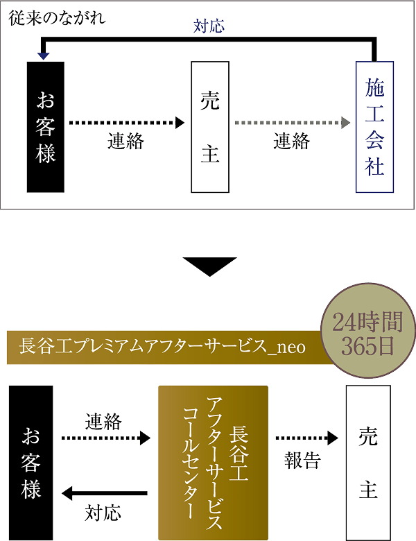 1、ダイレクト受付システム