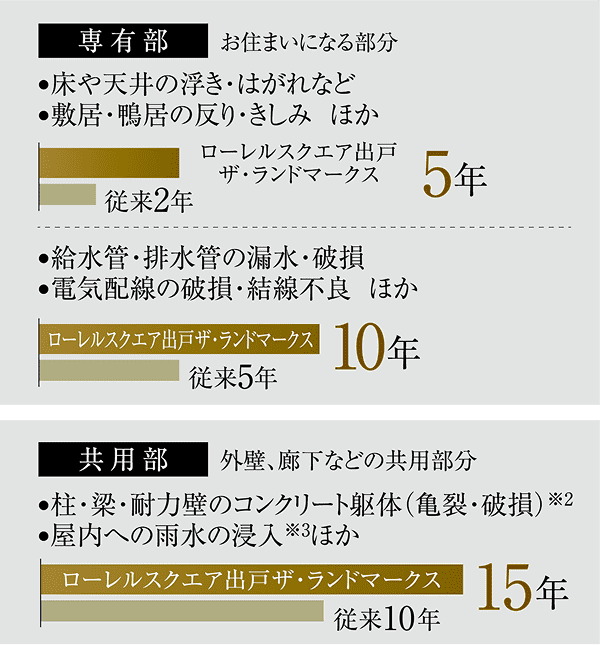 2、長期アフターサービス
