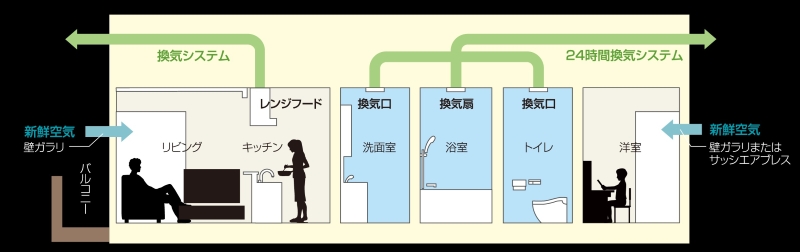 空気を循環して汚れを防ぐ24時間換気システム
